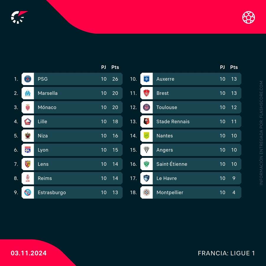 Clasificación de la Ligue 1