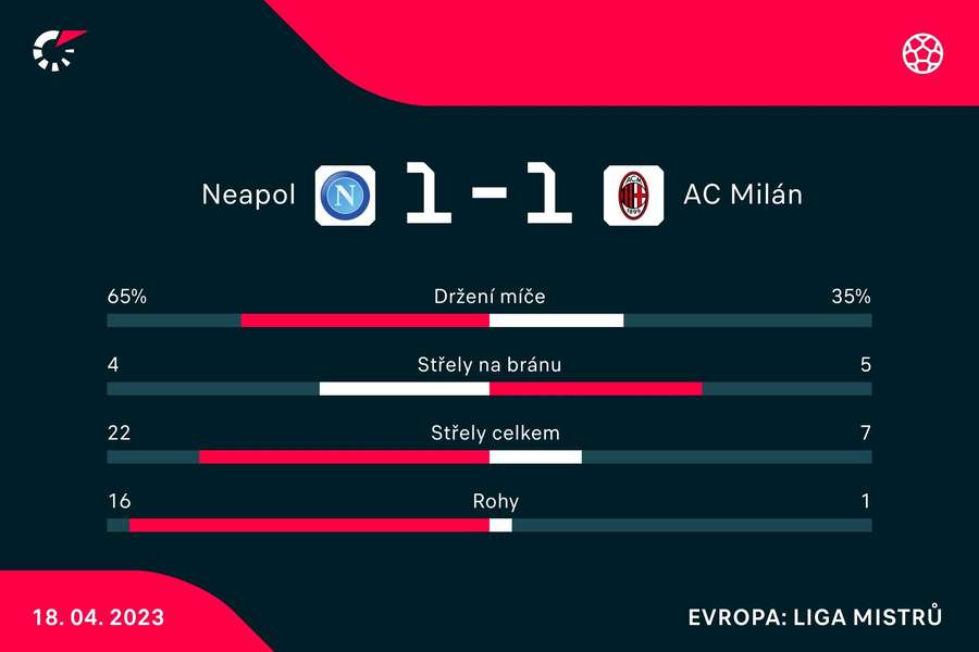 Vybrané statistiky zápasu Neapol – AC Milán