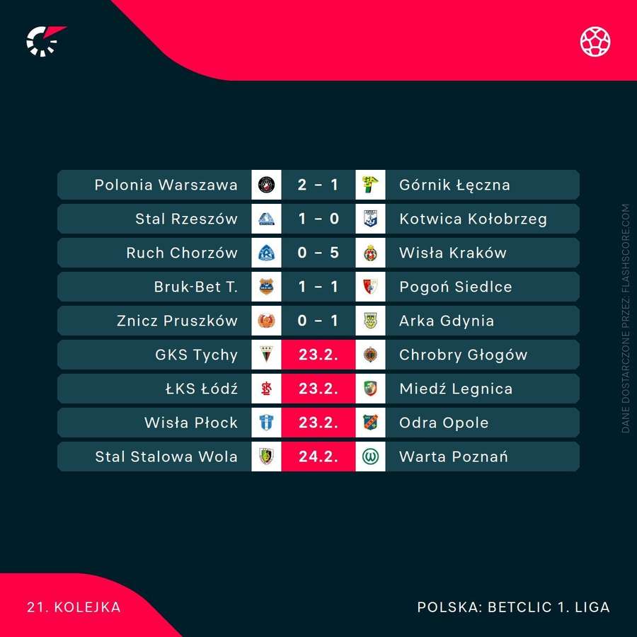 Wyniki 21. kolejki 1. ligi Wyniki 21. kolejki 1. ligi