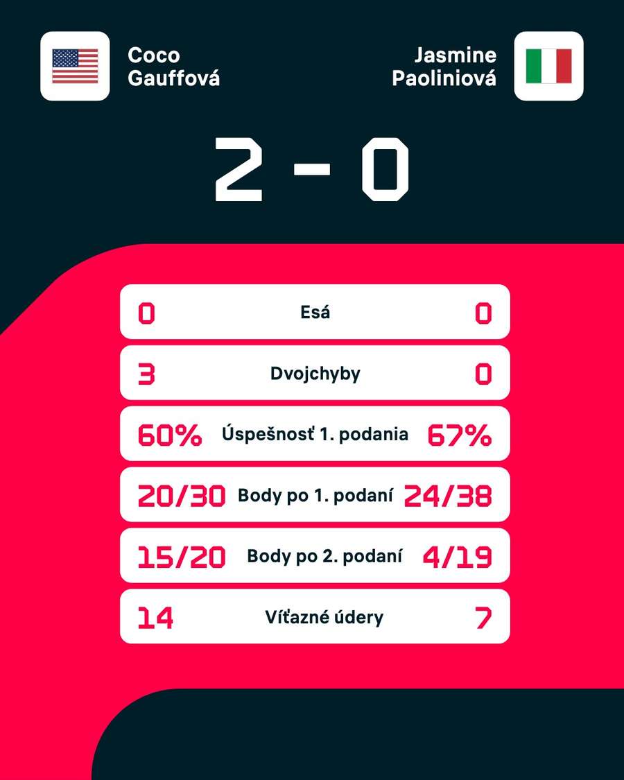 Štatistiky zápasu. Štatistiky zápasu.