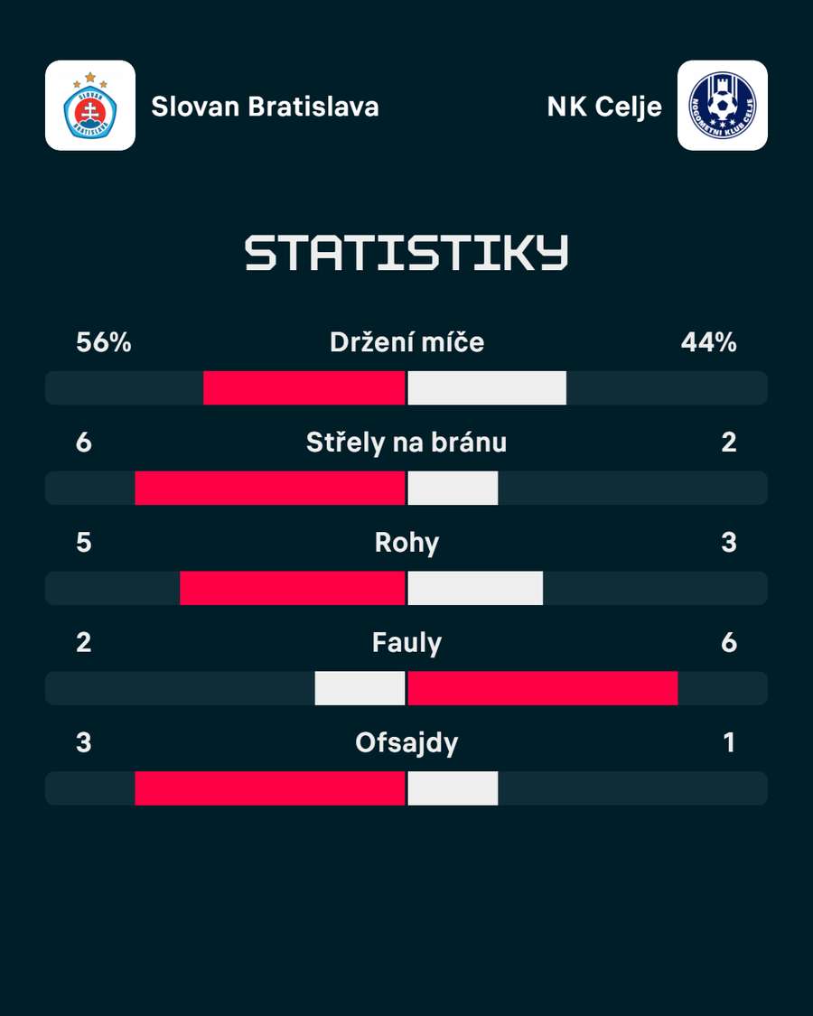 Statistiky zápasu Slovan Bratislava – Celje (5:0).