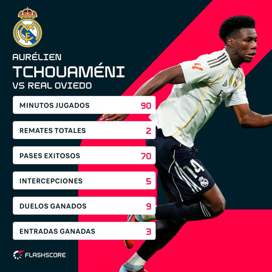 Estadísticas de Tchouaméni contra el Oviedo