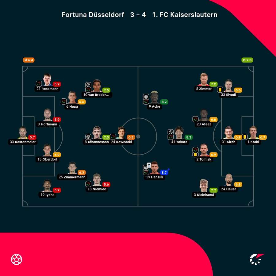 Noten: Düsseldorf vs. Kaiserslautern