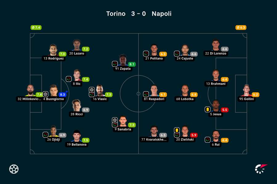 Wyjściowe składy i noty za mecz Torino-Napoli