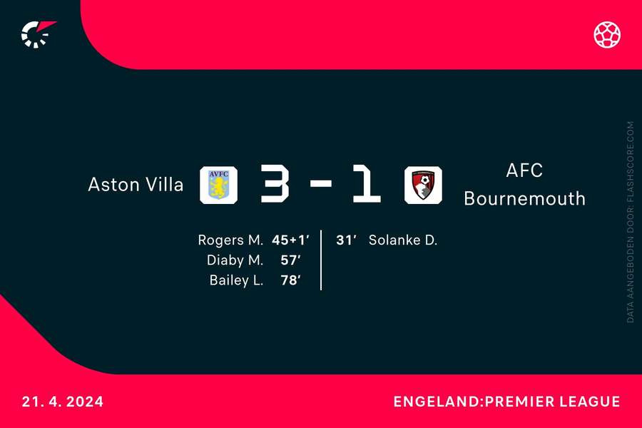 Goalgetters Aston Villa-Bournemouth