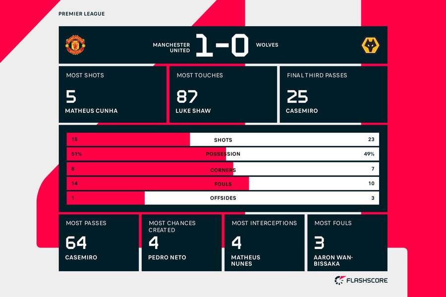 Key stats from the match at full time