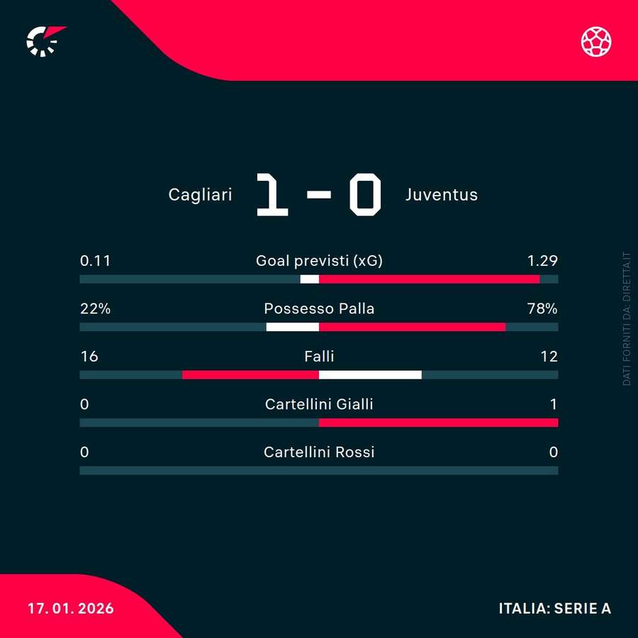 Le statistiche del match