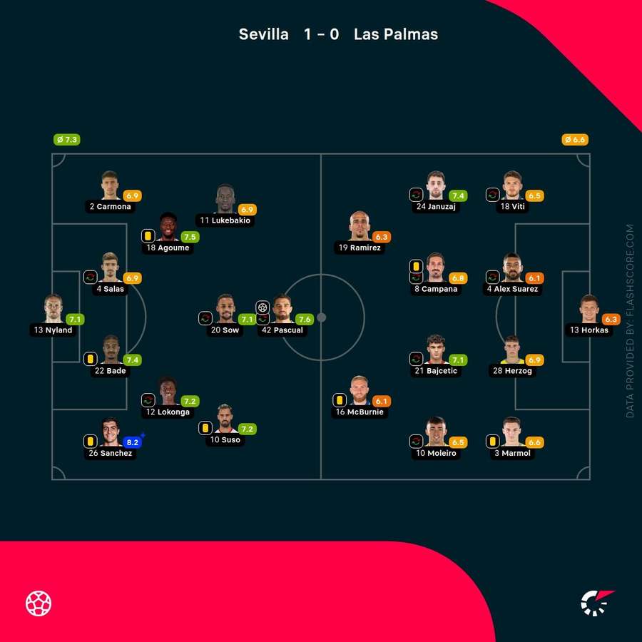 Player ratings Player ratings