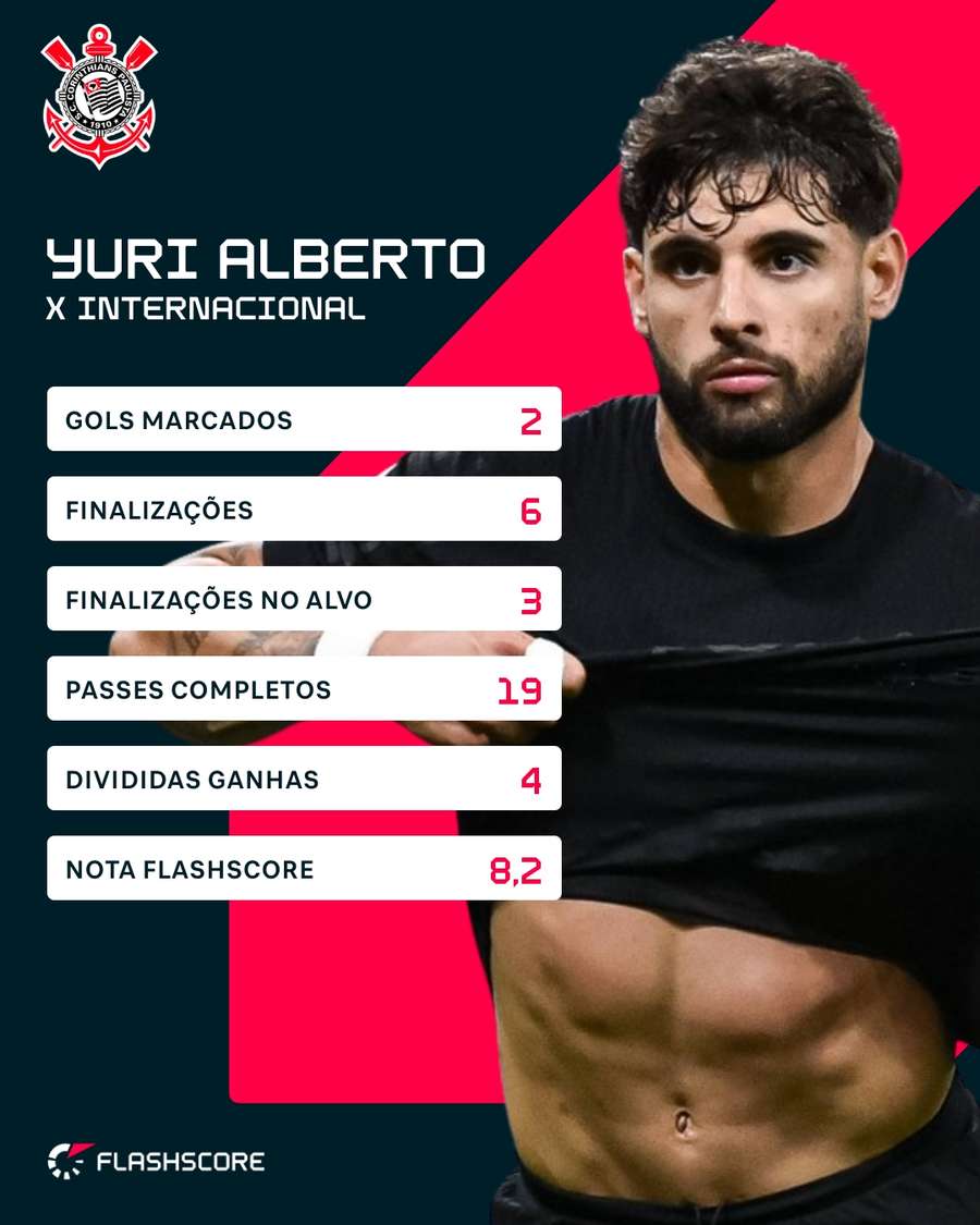 Os números de Yuri Alberto em Corinthians x Internacional