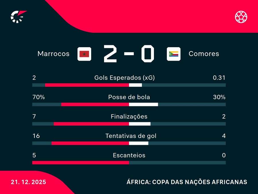 As estatísticas de Marrocos x Comores