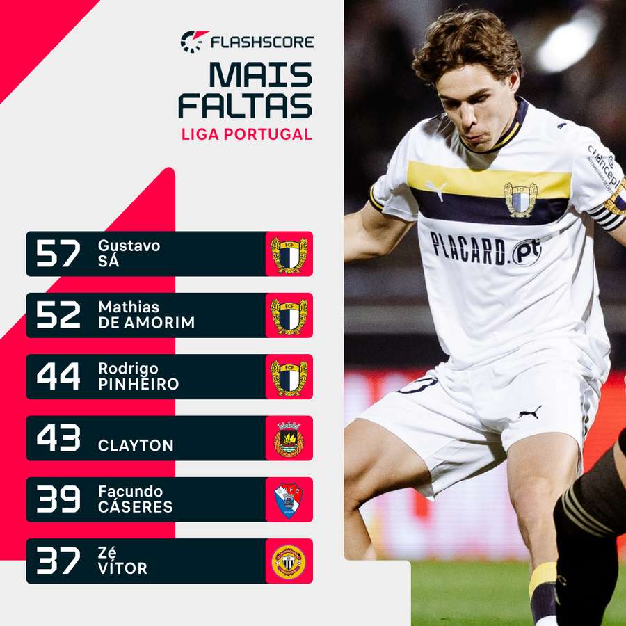 Gustavo Sá, o jogador mais faltoso da Liga não jogou nesta ronda