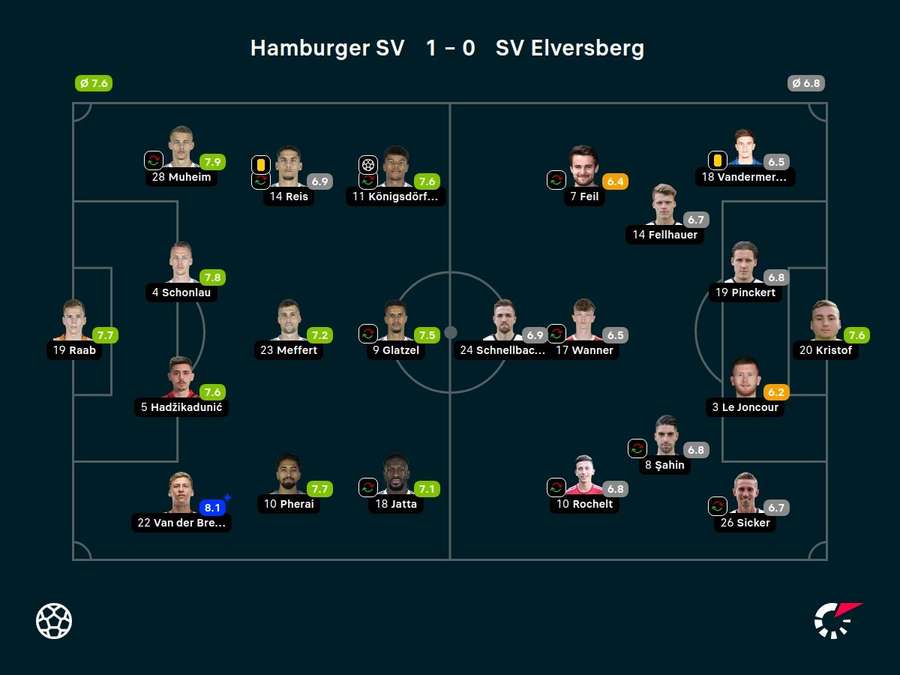 Noten: HSV vs. Elversberg