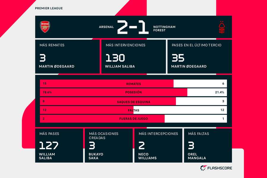 Estadísticas del Arsenal-Nottingham Forest