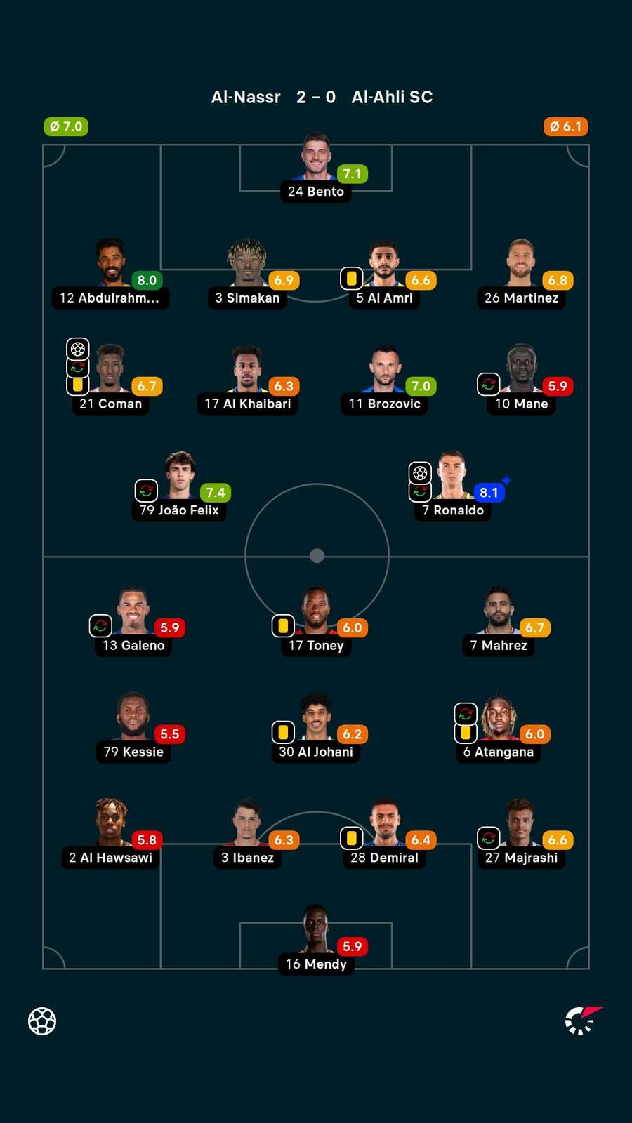 Cristiano Ronaldo recebeu a maior nota em Al-Nassr x Al-Ahli