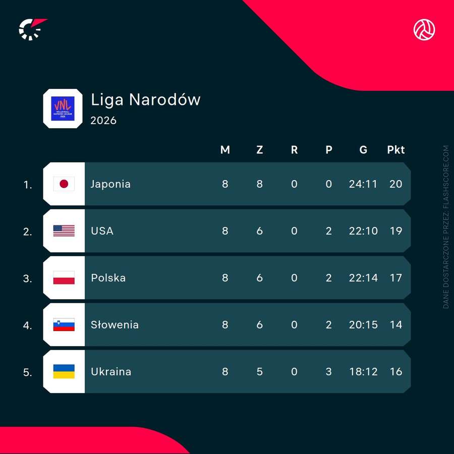 Czołówka tabeli Ligi Narodów