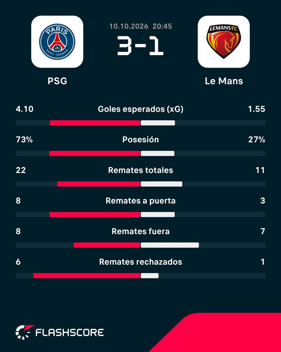 Estadísticas del PSG-Le Havre Estadísticas del PSG-Le Havre