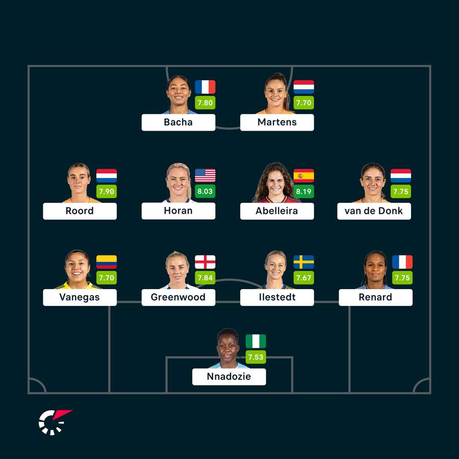 Het elftal van dit WK