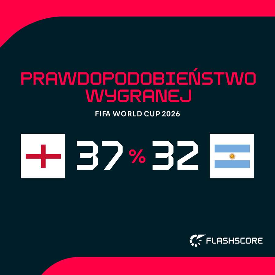 Szanse na wygraną Szanse na wygraną