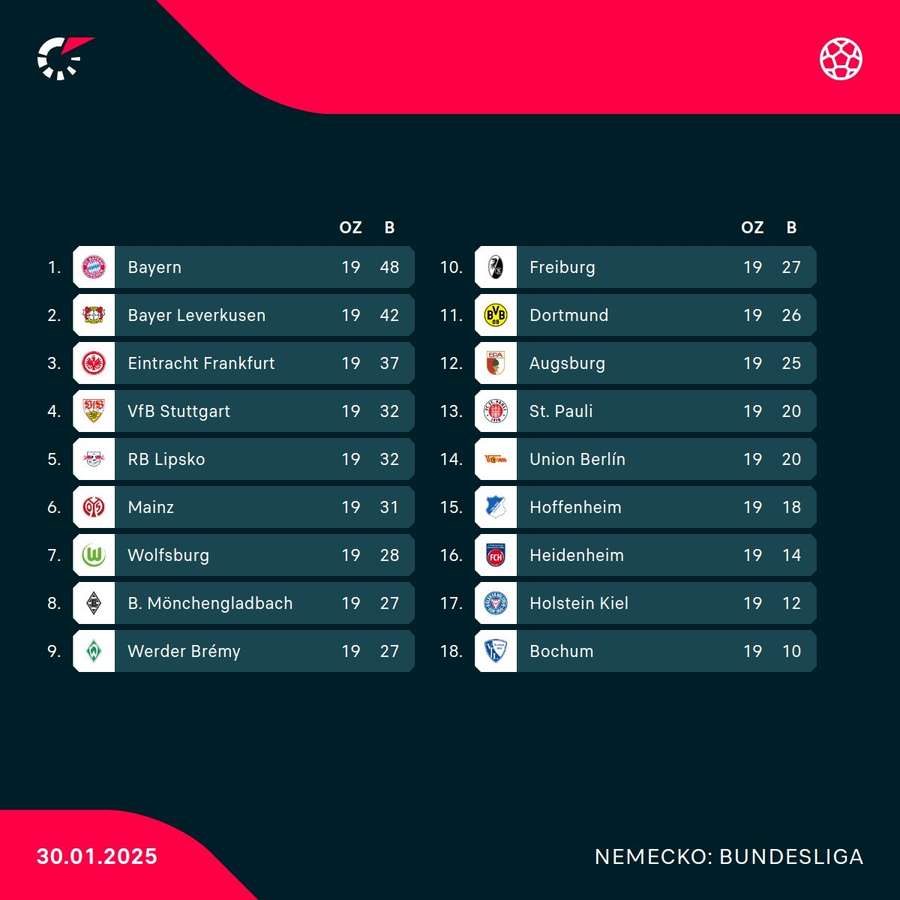 Tabuľka Bundesligy. Tabuľka Bundesligy.