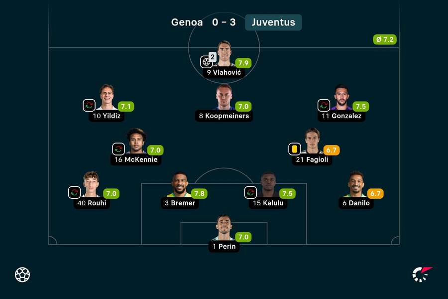 De cijfers van Juventus