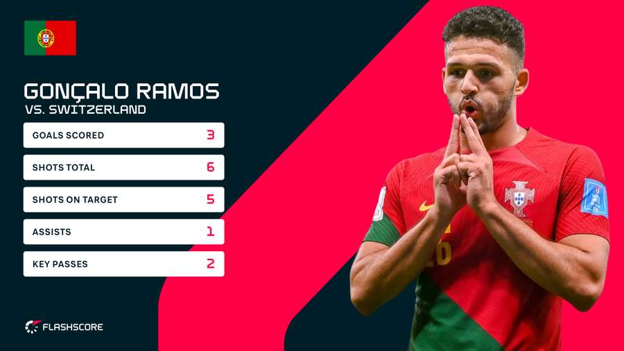 Le statistiche di Ramos contro la Svizzera