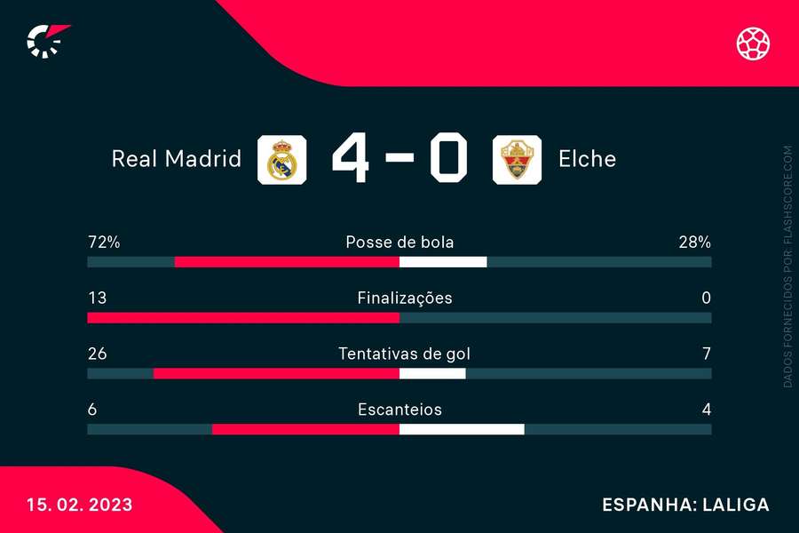 As estatísticas de Real Madrid 4 x 0 Elche