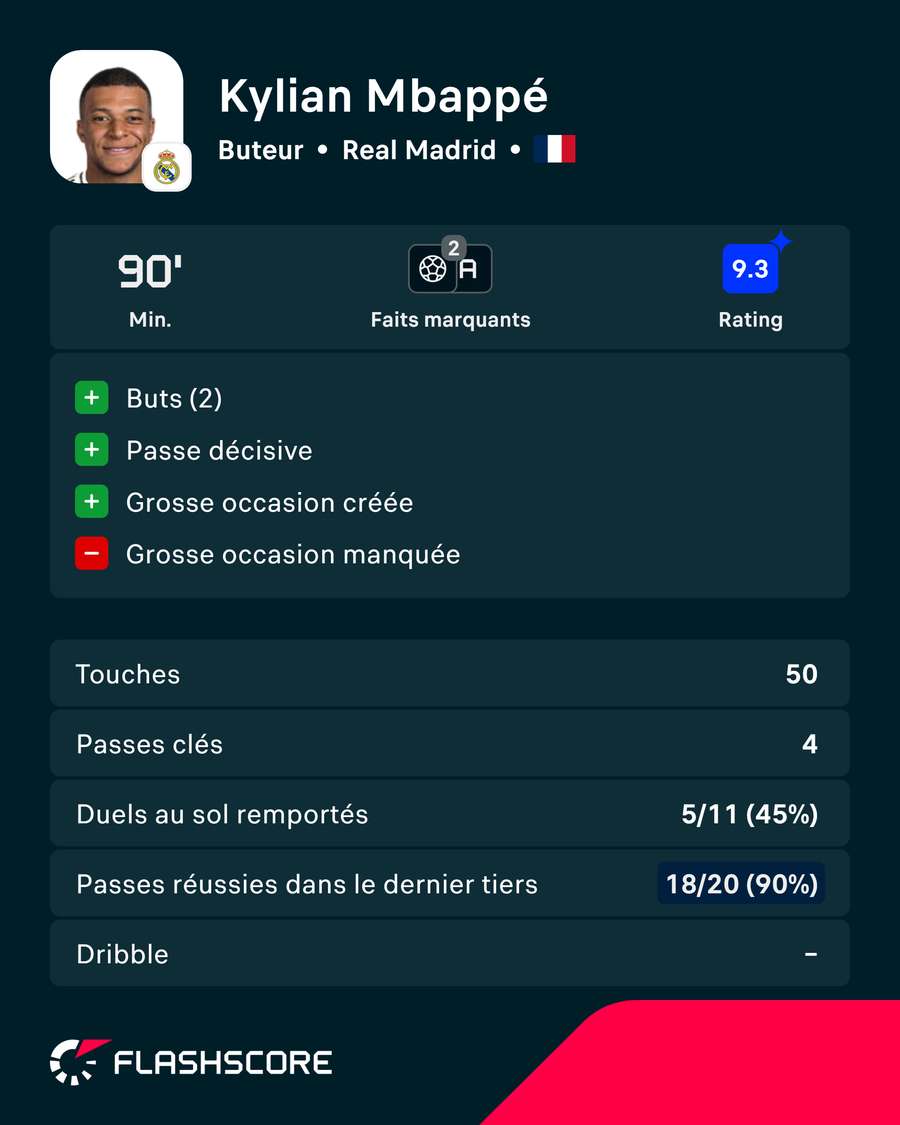 Les principales statistiques de Kylian Mbappé