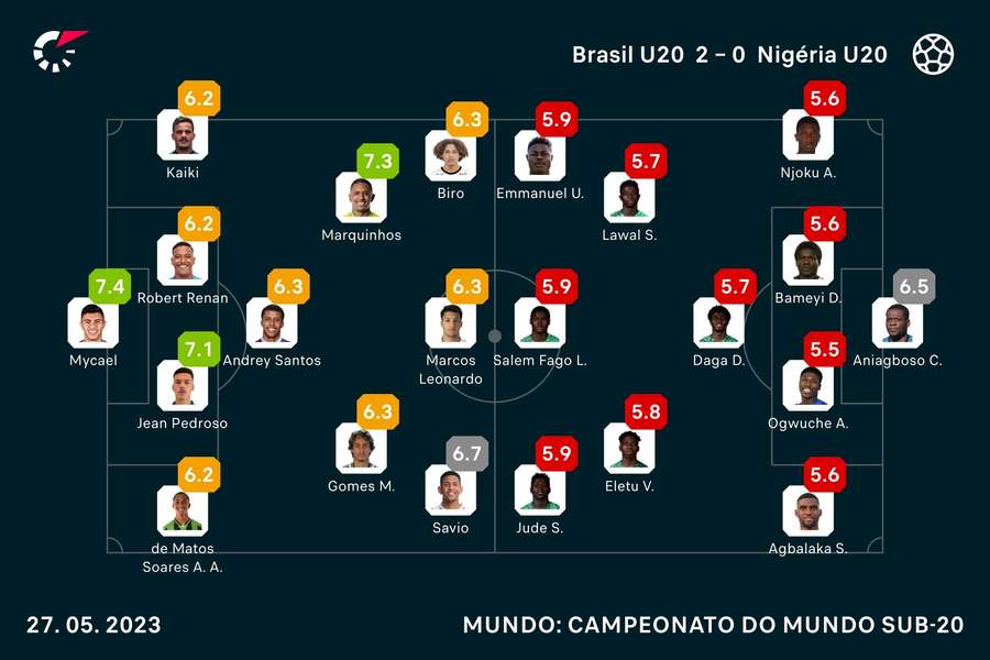 As notas dos jogadores