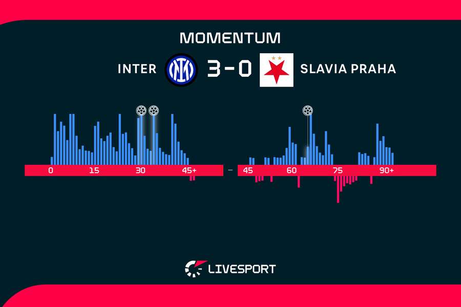Momentum zápasu. Momentum zápasu.