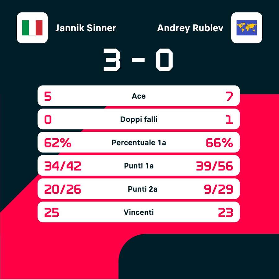 Le statistiche del match Le statistiche del match