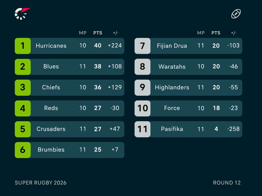 Super Rugby Standings