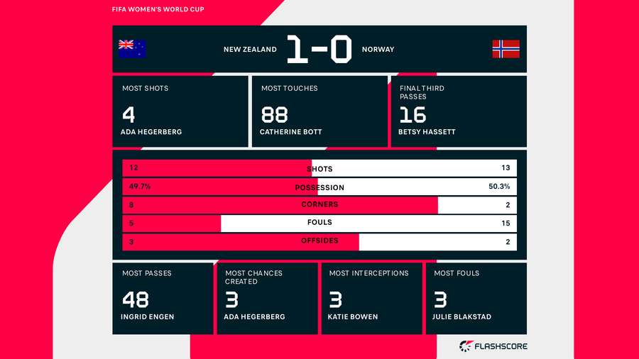 New Zealand v Norway match stats