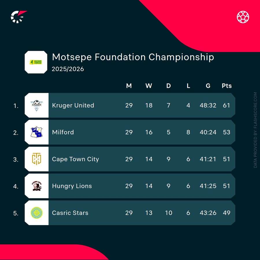 Motsepe Foundation Championship standings