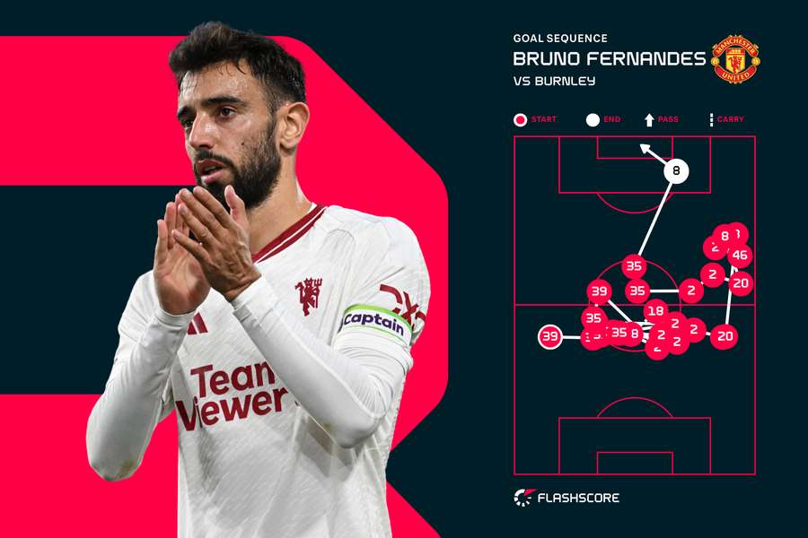 Fernandes goal sequence