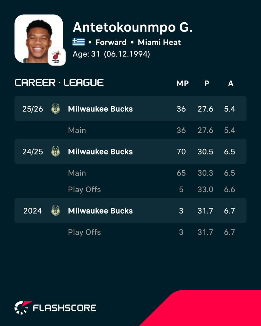 Giannis career stats