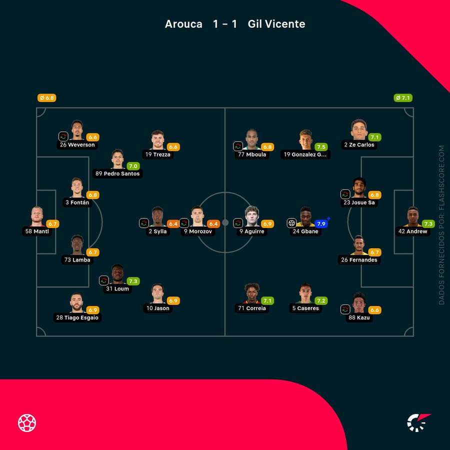 As pontuações dos jogadores As pontuações dos jogadores