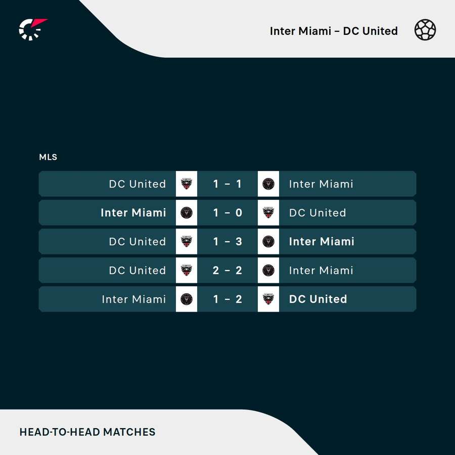 Os resultados dos últimos encontros entre Inter Miami e DC United Os resultados dos últimos encontros entre Inter Miami e DC United