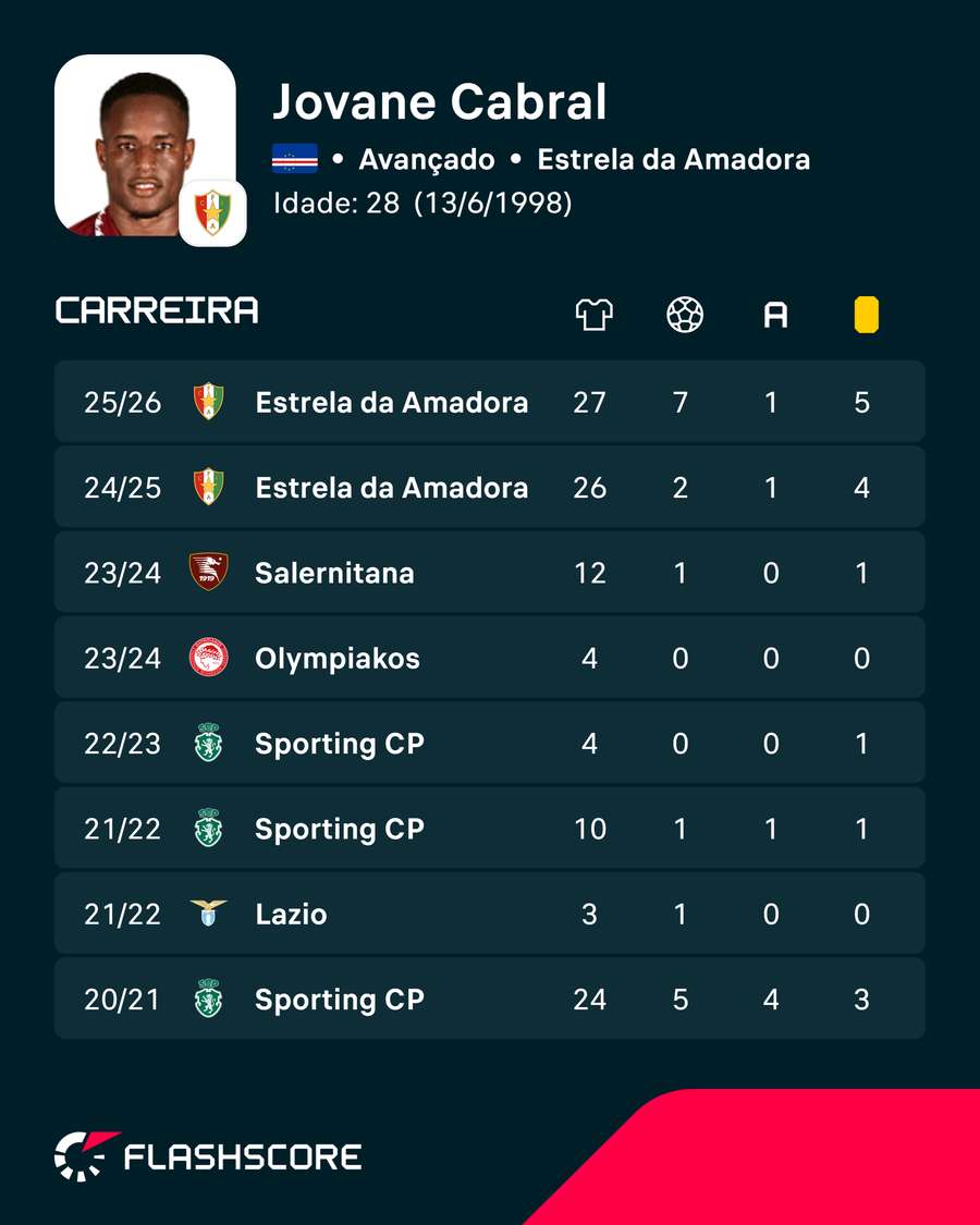 Os números de Jovane Cabral Os números de Jovane Cabral