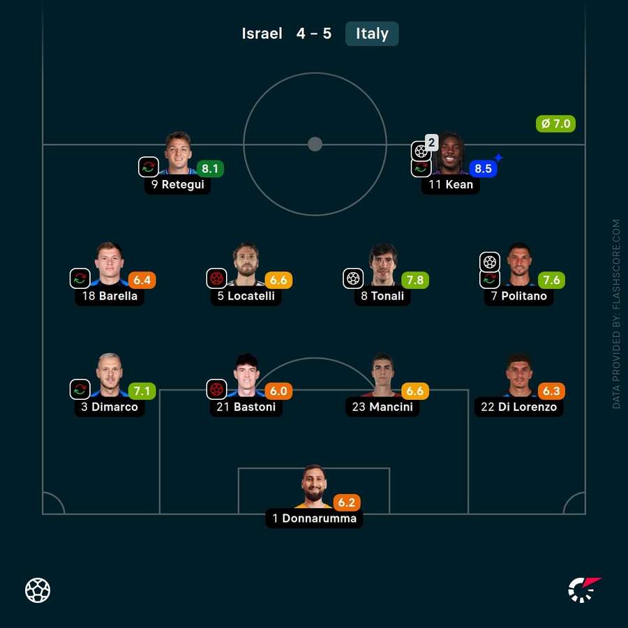 Player ratings Player ratings
