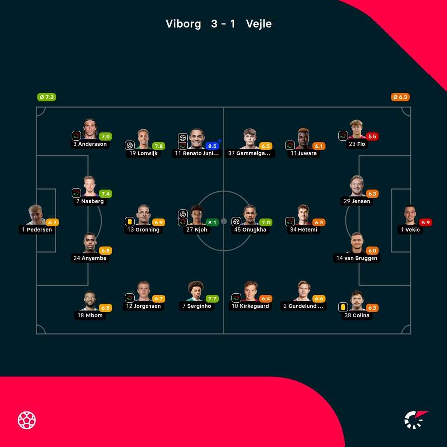 Viborg - Vejle - Player Ratings Viborg - Vejle - Player Ratings