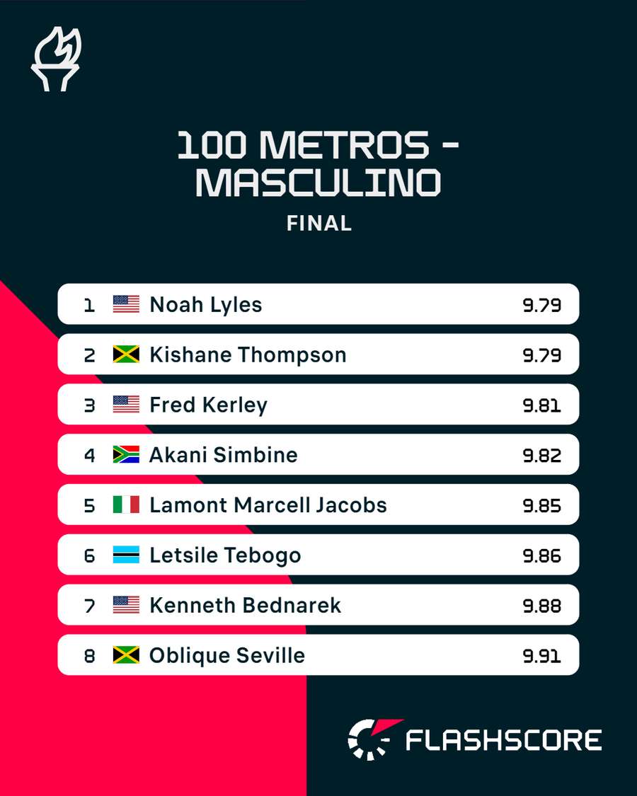 Os tempos finais dos 100 metros masculinos