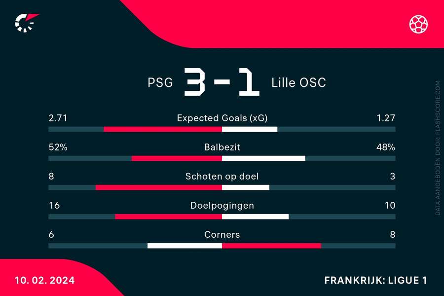 Statistieken PSG-Lille