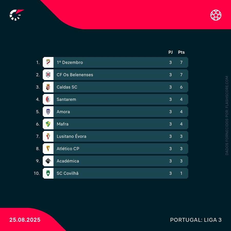 A tabela classificativa a Sul A tabela classificativa a Sul