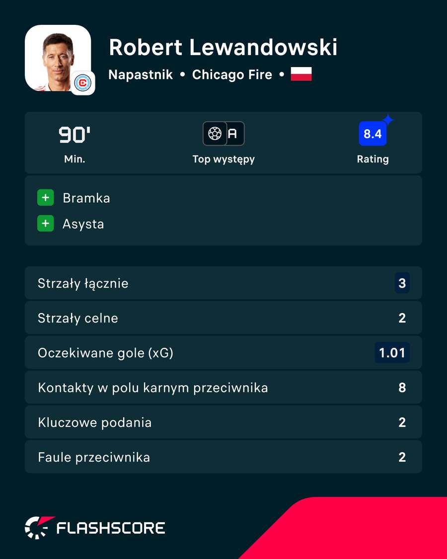 Kaarta zawodnika - Robert Lewandowski w meczu z Sounders Kaarta zawodnika - Robert Lewandowski w meczu z Sounders
