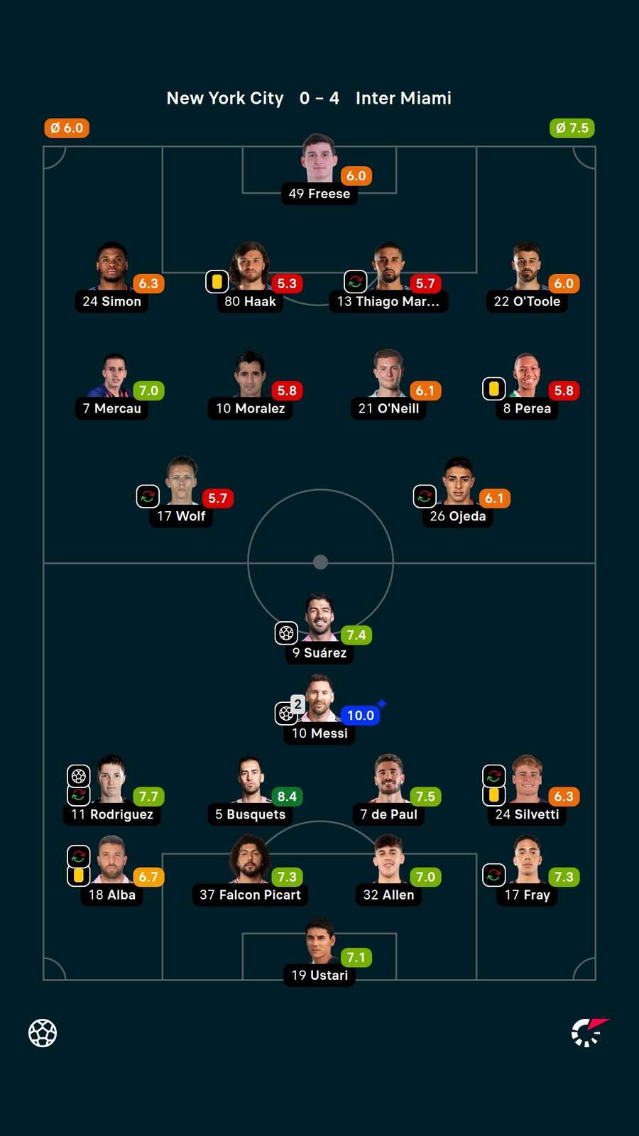 Messi recebeu mais uma nota 10 do Flashscore