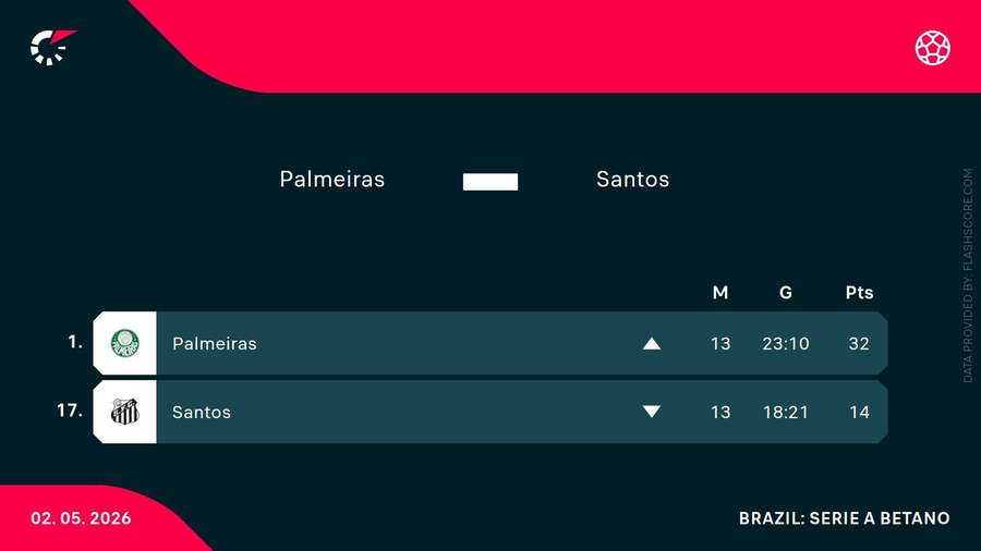Desempenho díspar, na defesa e no ataque