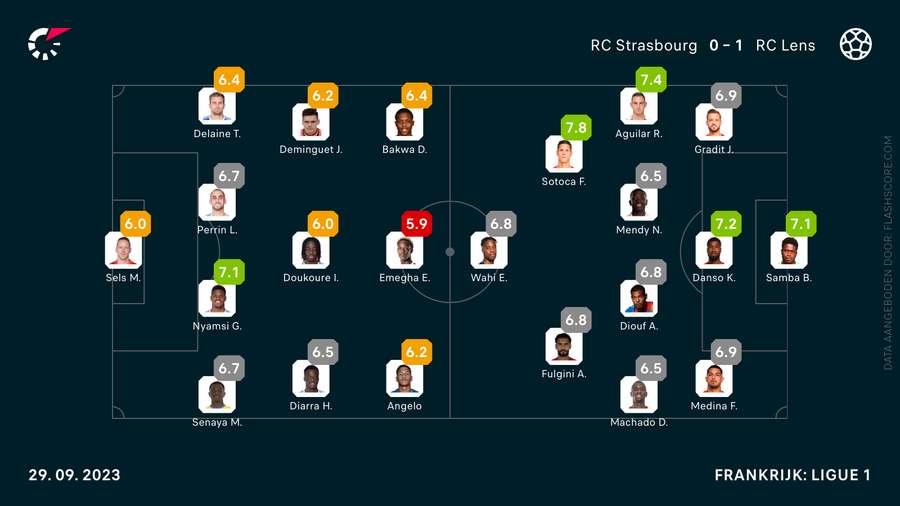 De cijfers van Strasbourg-RC Lens