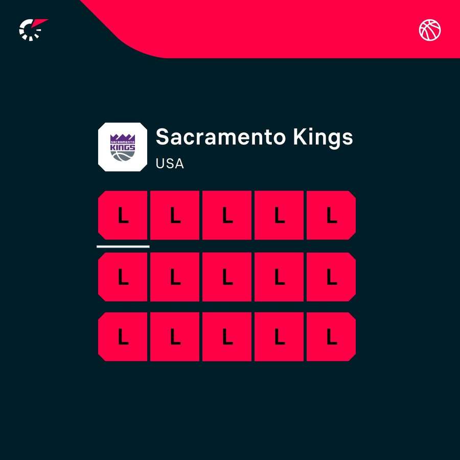 The Kings are in shocking form The Kings are in shocking form