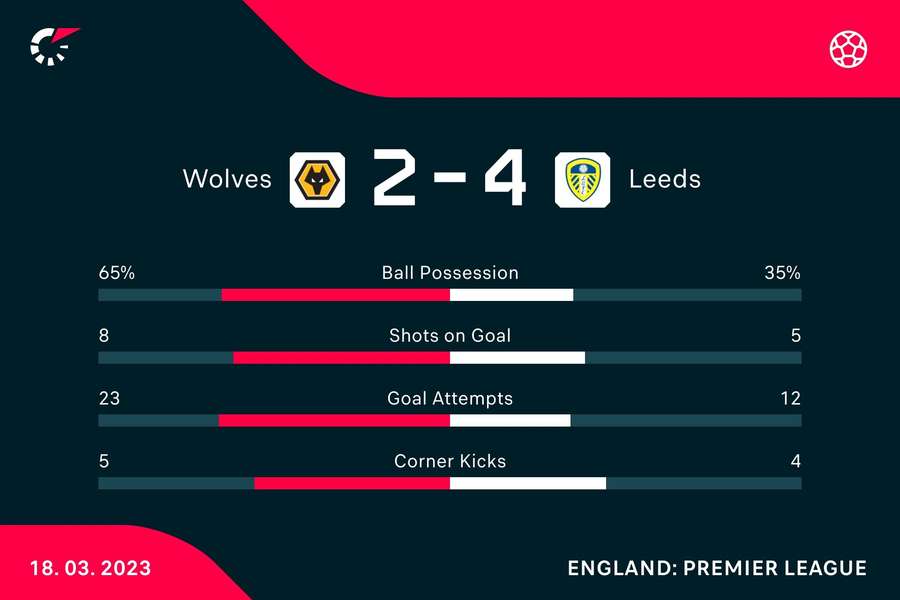 Key stats from the match