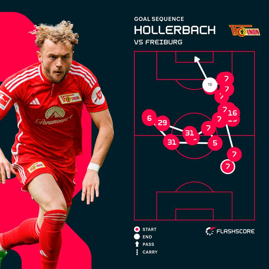 Hollerbach's goal sequence